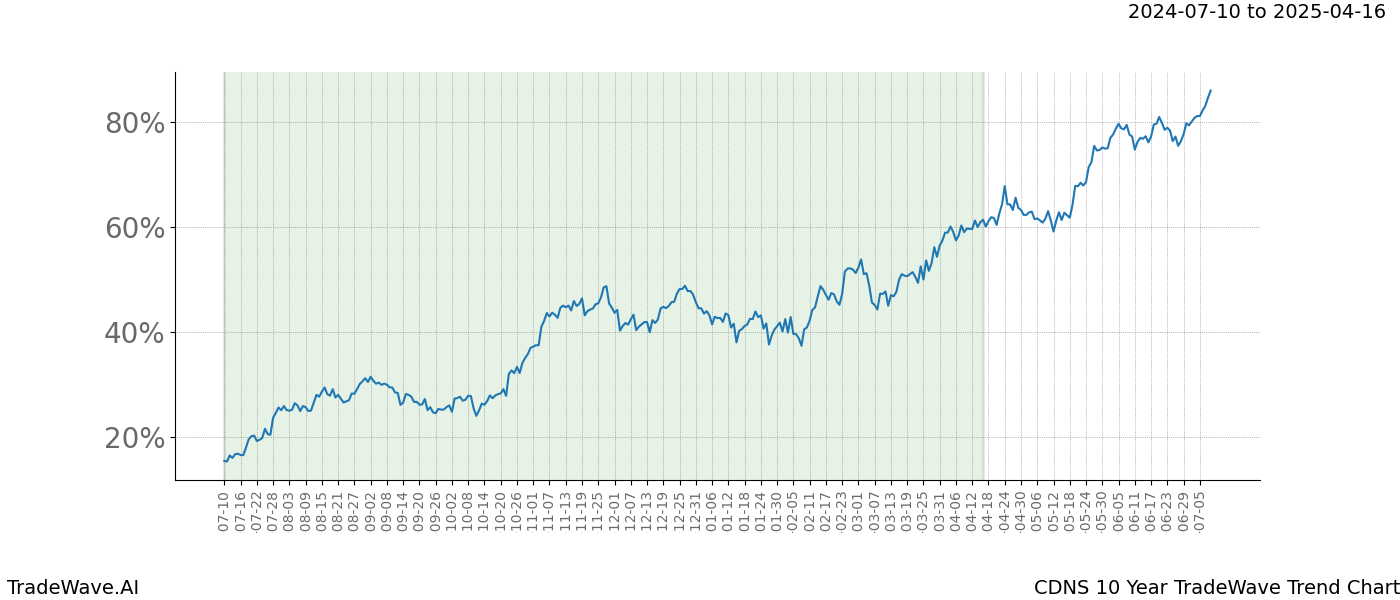 TradeWave Trend Chart CDNS shows the average trend of the financial instrument over the past 10 years.  Sharp uptrends and downtrends signal a potential TradeWave opportunity