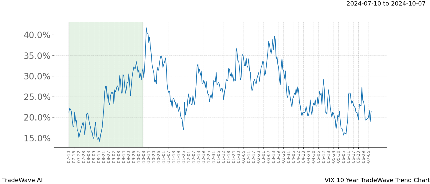 TradeWave Trend Chart VIX shows the average trend of the financial instrument over the past 10 years.  Sharp uptrends and downtrends signal a potential TradeWave opportunity