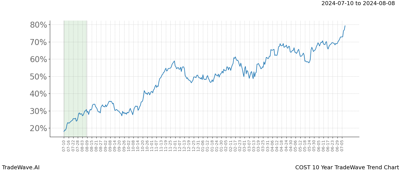 TradeWave Trend Chart COST shows the average trend of the financial instrument over the past 10 years.  Sharp uptrends and downtrends signal a potential TradeWave opportunity