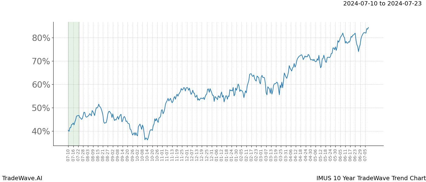 TradeWave Trend Chart IMUS shows the average trend of the financial instrument over the past 10 years.  Sharp uptrends and downtrends signal a potential TradeWave opportunity