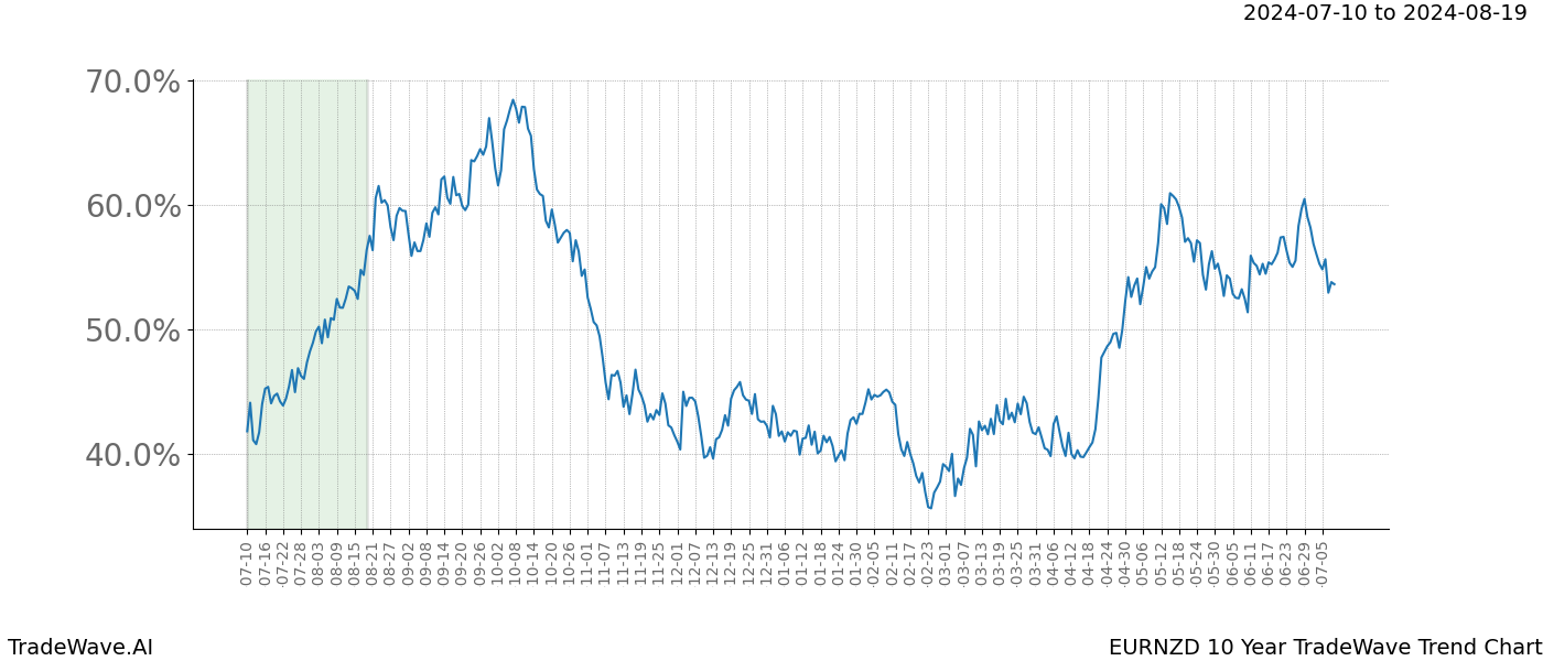 TradeWave Trend Chart EURNZD shows the average trend of the financial instrument over the past 10 years.  Sharp uptrends and downtrends signal a potential TradeWave opportunity