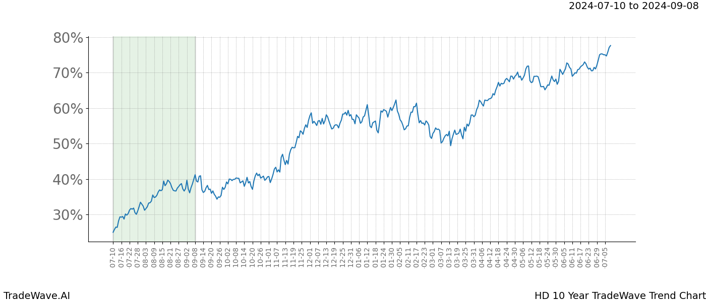 TradeWave Trend Chart HD shows the average trend of the financial instrument over the past 10 years.  Sharp uptrends and downtrends signal a potential TradeWave opportunity