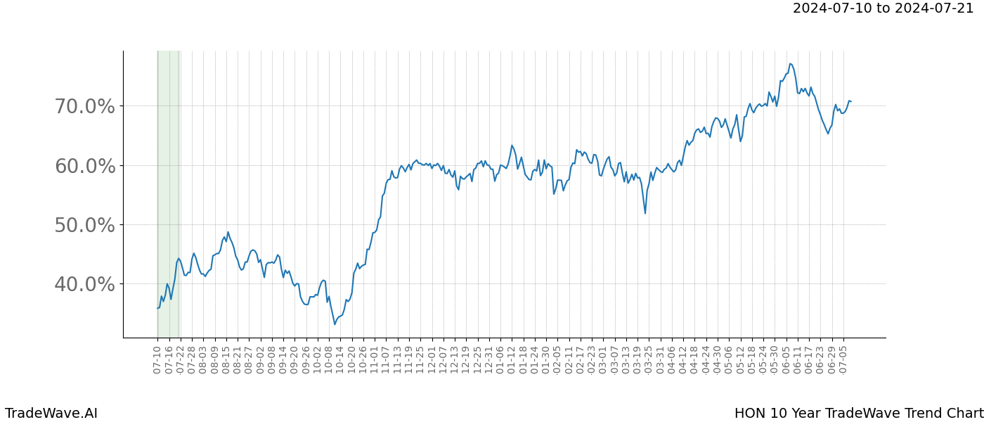 TradeWave Trend Chart HON shows the average trend of the financial instrument over the past 10 years.  Sharp uptrends and downtrends signal a potential TradeWave opportunity