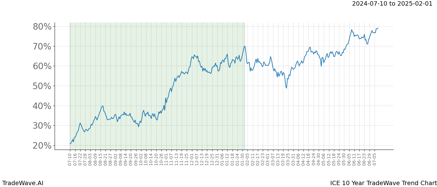 TradeWave Trend Chart ICE shows the average trend of the financial instrument over the past 10 years.  Sharp uptrends and downtrends signal a potential TradeWave opportunity