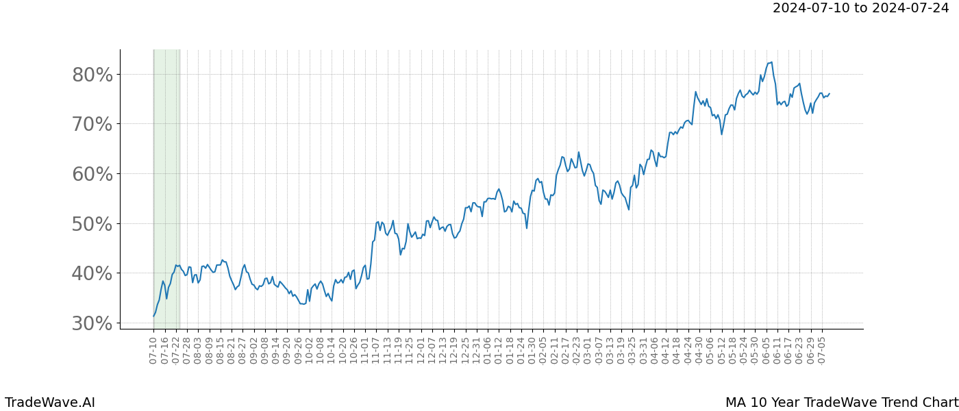 TradeWave Trend Chart MA shows the average trend of the financial instrument over the past 10 years.  Sharp uptrends and downtrends signal a potential TradeWave opportunity