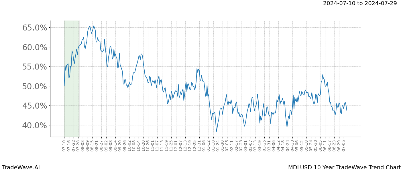 TradeWave Trend Chart MDLUSD shows the average trend of the financial instrument over the past 10 years.  Sharp uptrends and downtrends signal a potential TradeWave opportunity