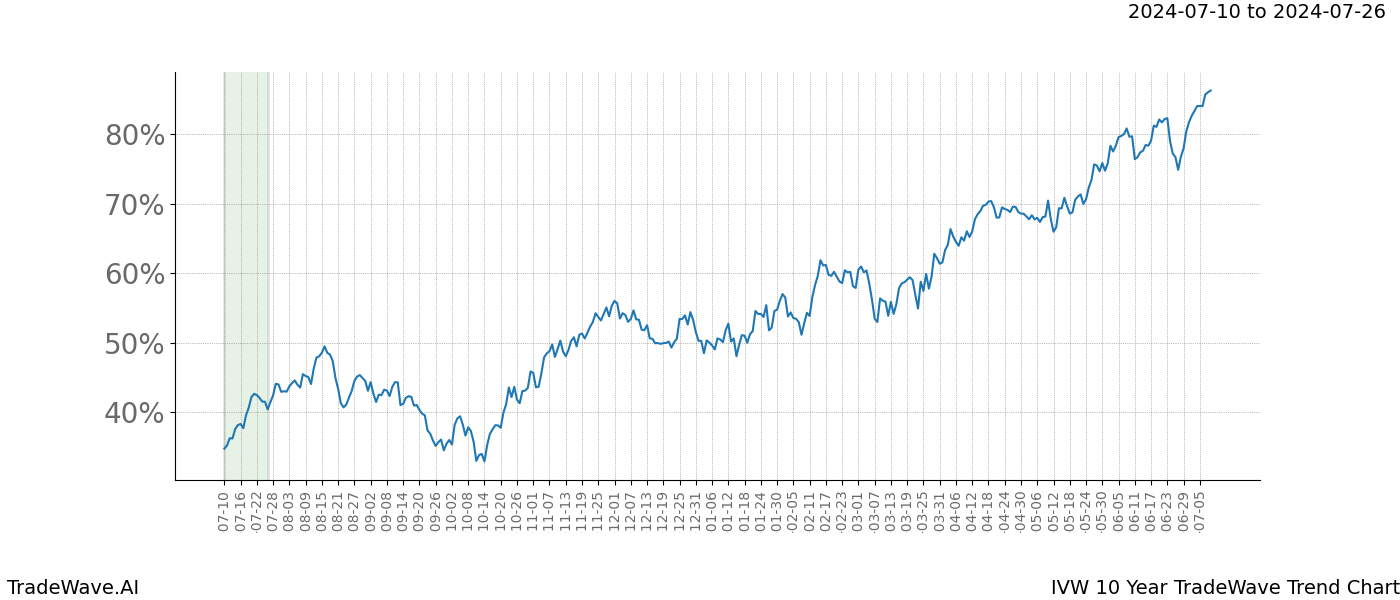 TradeWave Trend Chart IVW shows the average trend of the financial instrument over the past 10 years.  Sharp uptrends and downtrends signal a potential TradeWave opportunity