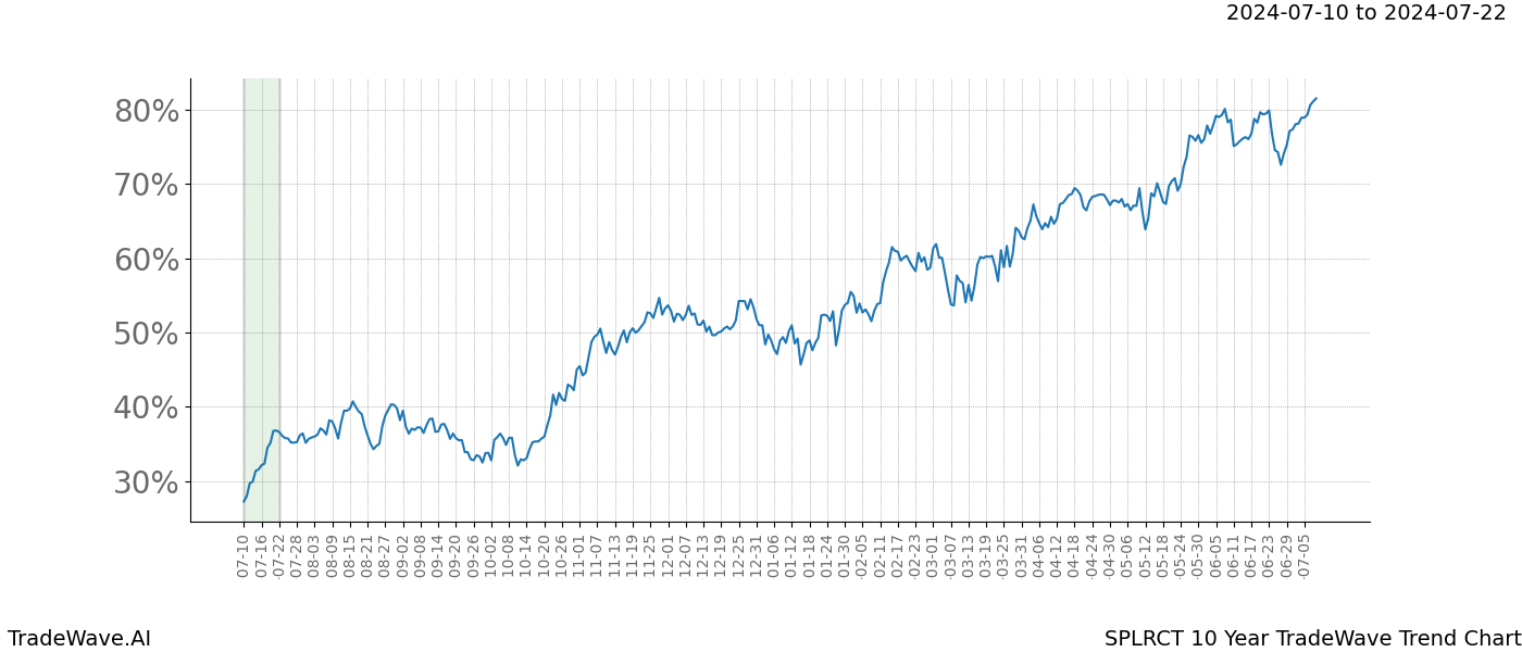 TradeWave Trend Chart SPLRCT shows the average trend of the financial instrument over the past 10 years.  Sharp uptrends and downtrends signal a potential TradeWave opportunity