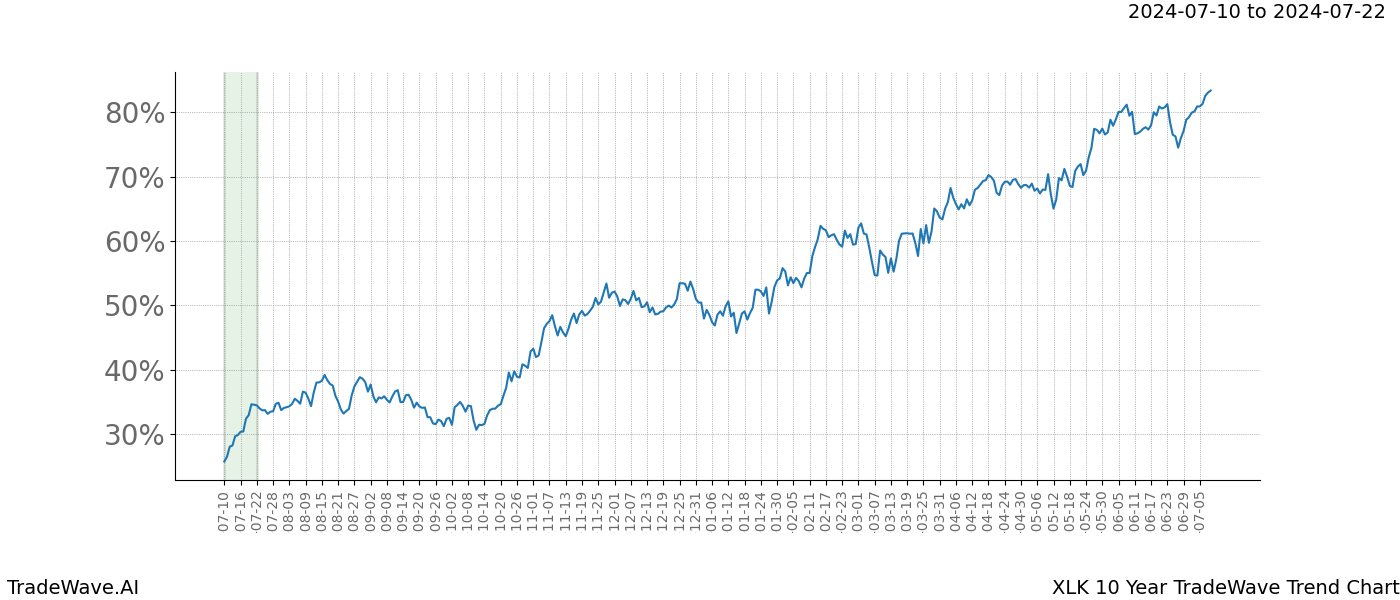 TradeWave Trend Chart XLK shows the average trend of the financial instrument over the past 10 years.  Sharp uptrends and downtrends signal a potential TradeWave opportunity