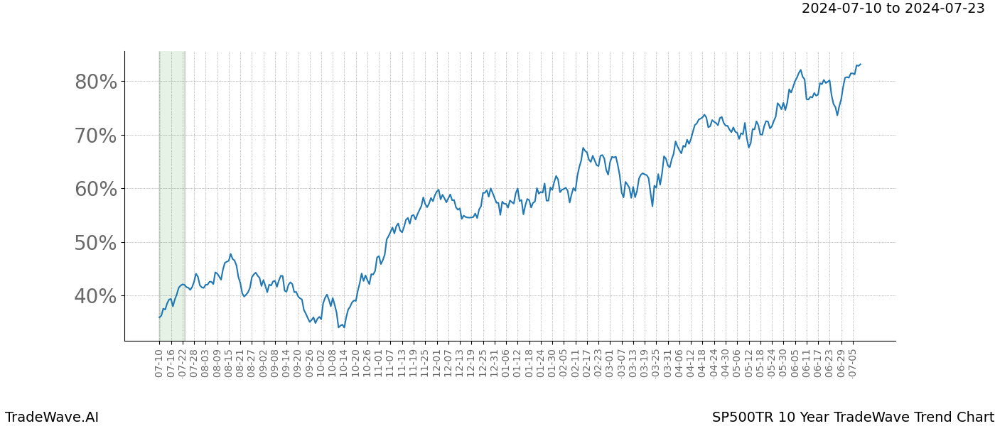 TradeWave Trend Chart SP500TR shows the average trend of the financial instrument over the past 10 years.  Sharp uptrends and downtrends signal a potential TradeWave opportunity