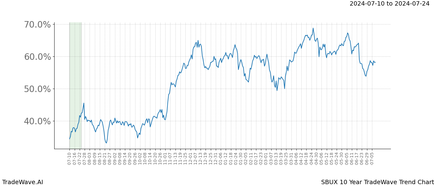 TradeWave Trend Chart SBUX shows the average trend of the financial instrument over the past 10 years.  Sharp uptrends and downtrends signal a potential TradeWave opportunity