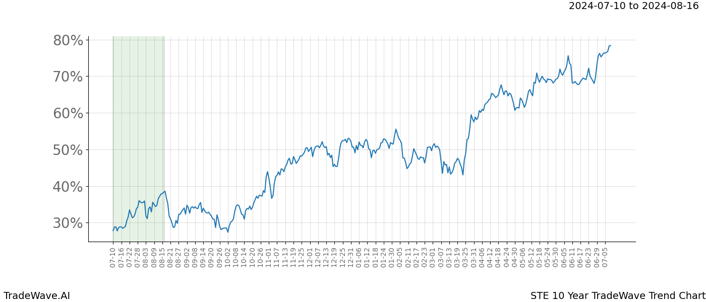 TradeWave Trend Chart STE shows the average trend of the financial instrument over the past 10 years.  Sharp uptrends and downtrends signal a potential TradeWave opportunity