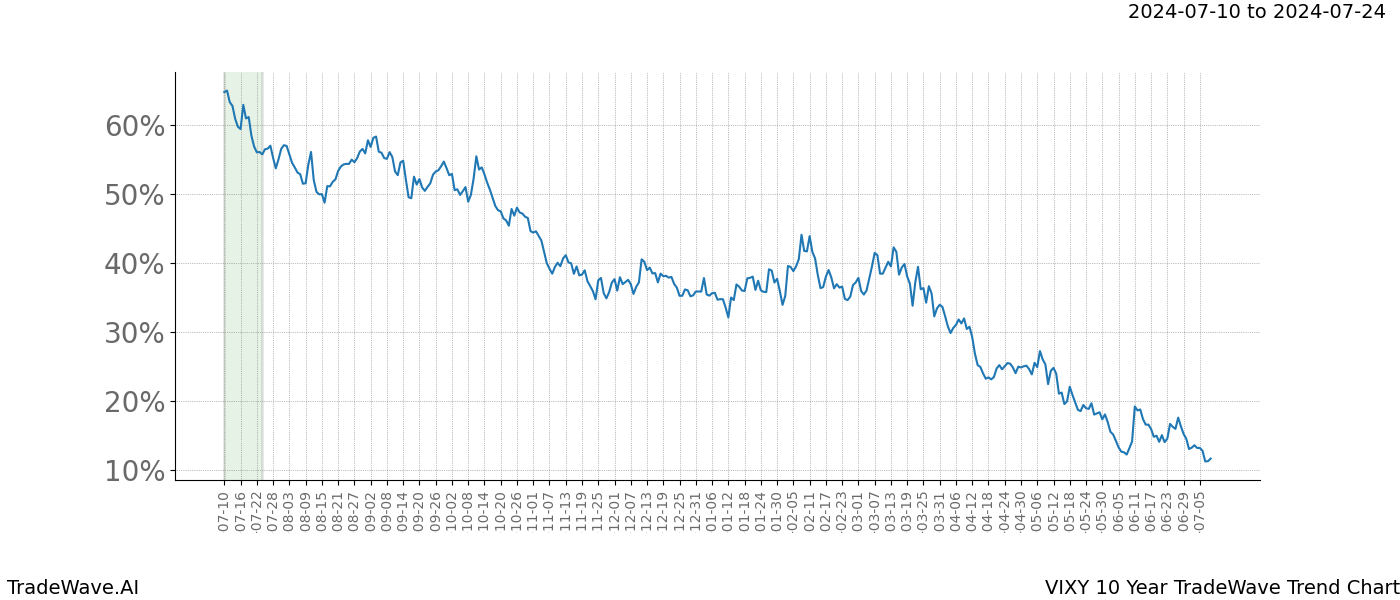 TradeWave Trend Chart VIXY shows the average trend of the financial instrument over the past 10 years.  Sharp uptrends and downtrends signal a potential TradeWave opportunity