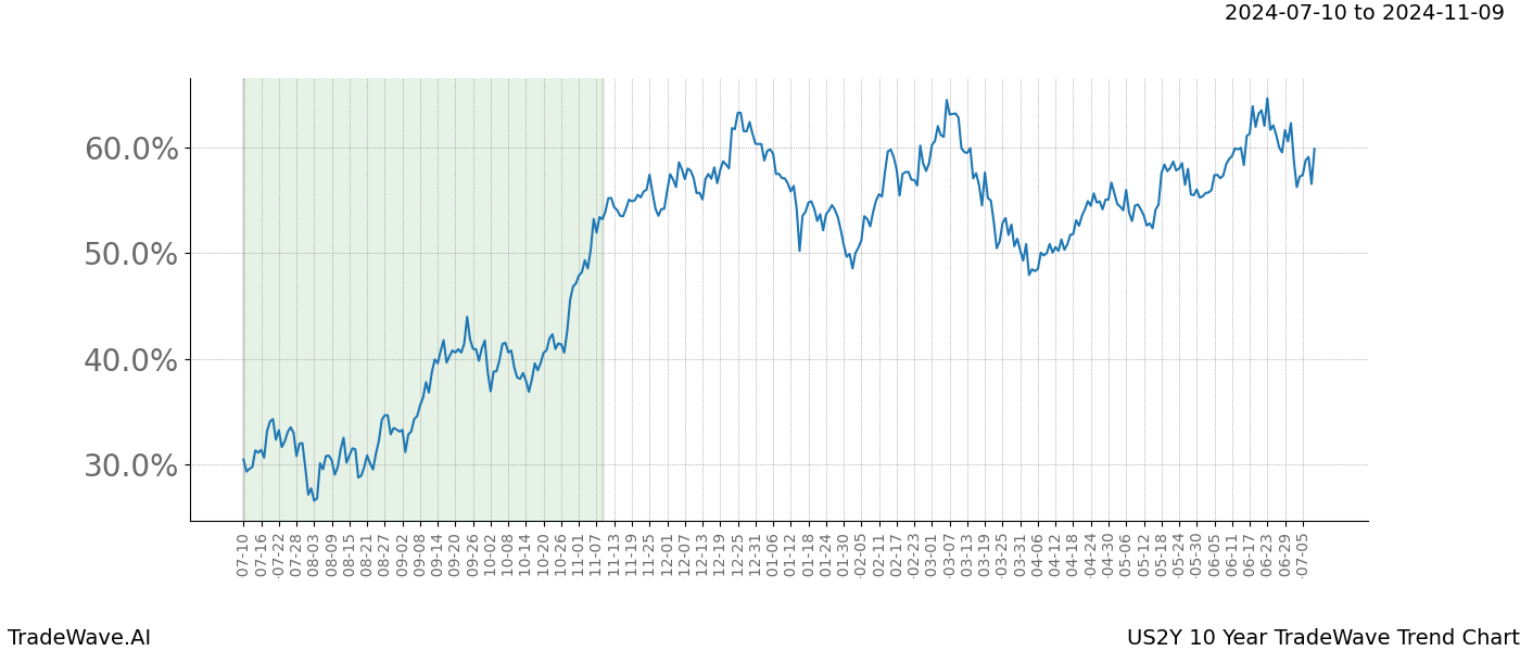 TradeWave Trend Chart US2Y shows the average trend of the financial instrument over the past 10 years.  Sharp uptrends and downtrends signal a potential TradeWave opportunity