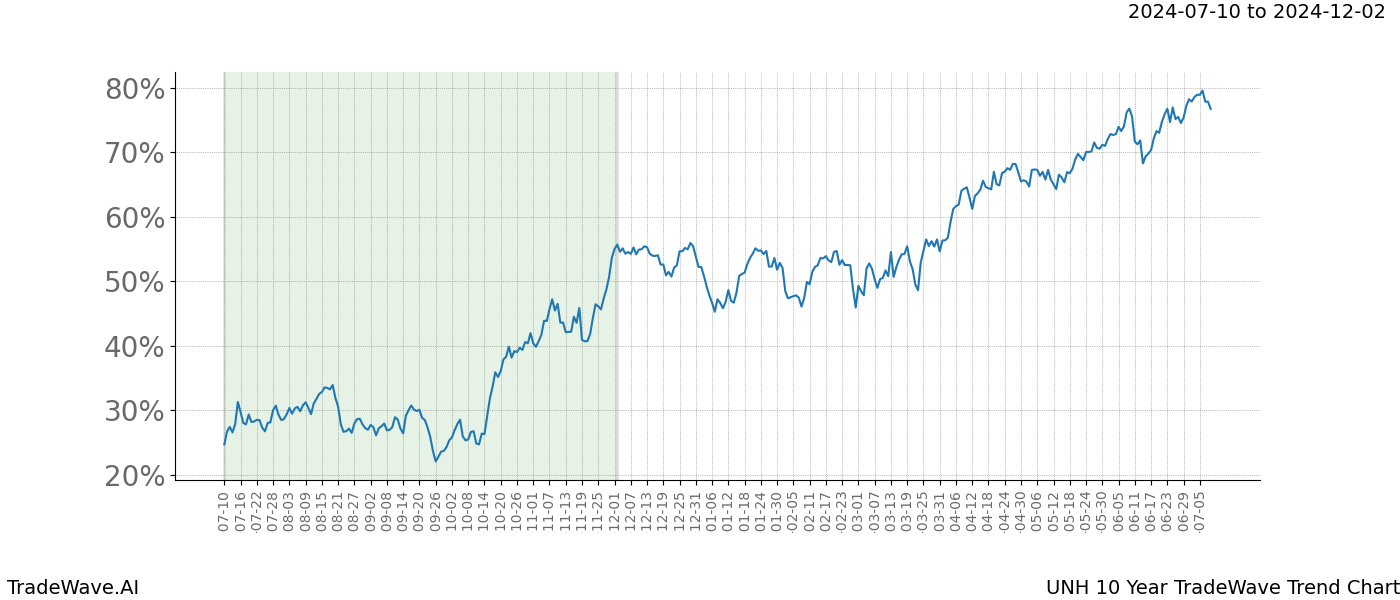 TradeWave Trend Chart UNH shows the average trend of the financial instrument over the past 10 years.  Sharp uptrends and downtrends signal a potential TradeWave opportunity