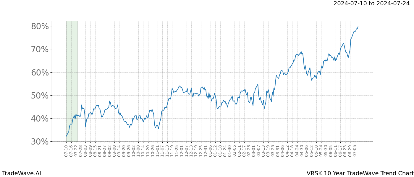 TradeWave Trend Chart VRSK shows the average trend of the financial instrument over the past 10 years.  Sharp uptrends and downtrends signal a potential TradeWave opportunity