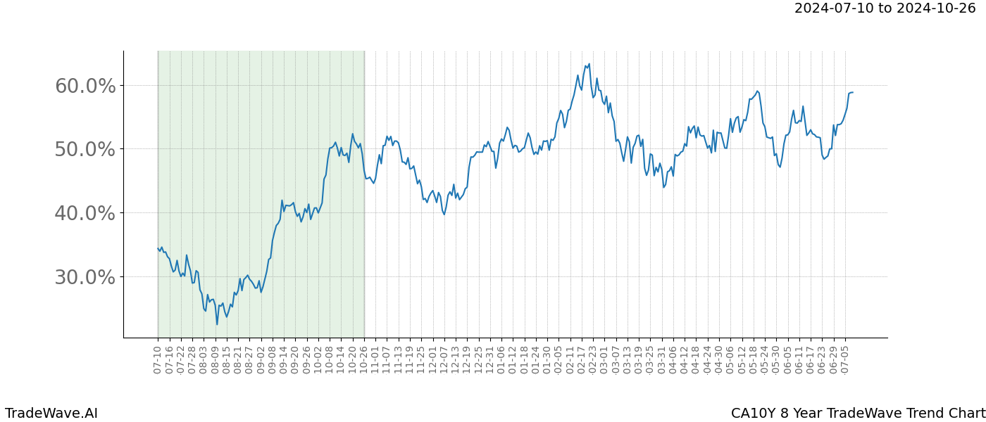 TradeWave Trend Chart CA10Y shows the average trend of the financial instrument over the past 8 years.  Sharp uptrends and downtrends signal a potential TradeWave opportunity