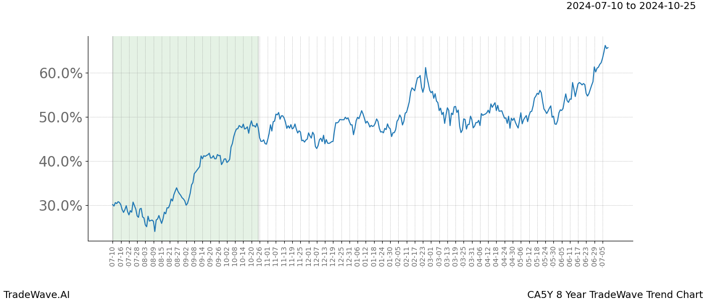 TradeWave Trend Chart CA5Y shows the average trend of the financial instrument over the past 8 years.  Sharp uptrends and downtrends signal a potential TradeWave opportunity