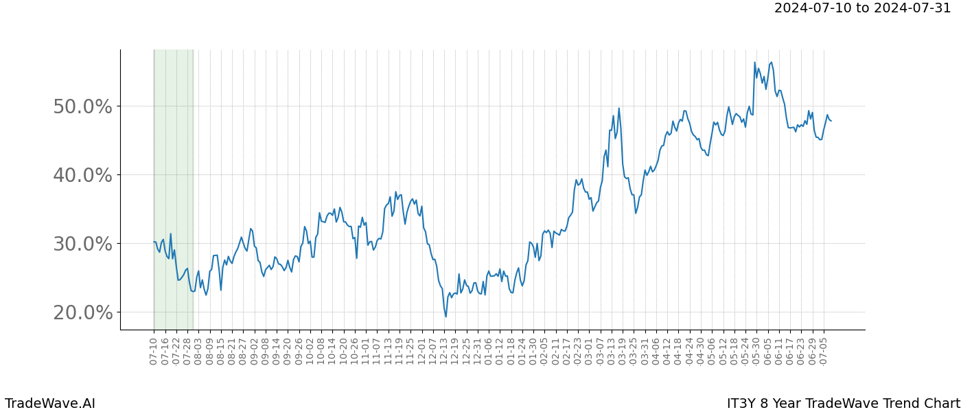 TradeWave Trend Chart IT3Y shows the average trend of the financial instrument over the past 8 years.  Sharp uptrends and downtrends signal a potential TradeWave opportunity