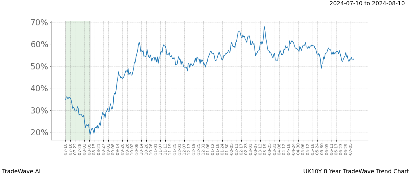 TradeWave Trend Chart UK10Y shows the average trend of the financial instrument over the past 8 years.  Sharp uptrends and downtrends signal a potential TradeWave opportunity