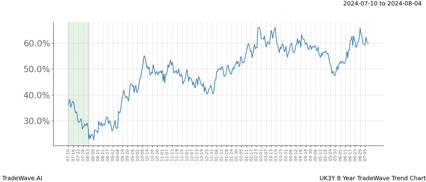 TradeWave Trend Chart UK3Y shows the average trend of the financial instrument over the past 8 years.  Sharp uptrends and downtrends signal a potential TradeWave opportunity