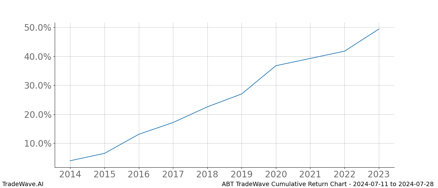 Cumulative chart ABT for date range: 2024-07-11 to 2024-07-28 - this chart shows the cumulative return of the TradeWave opportunity date range for ABT when bought on 2024-07-11 and sold on 2024-07-28 - this percent chart shows the capital growth for the date range over the past 10 years 