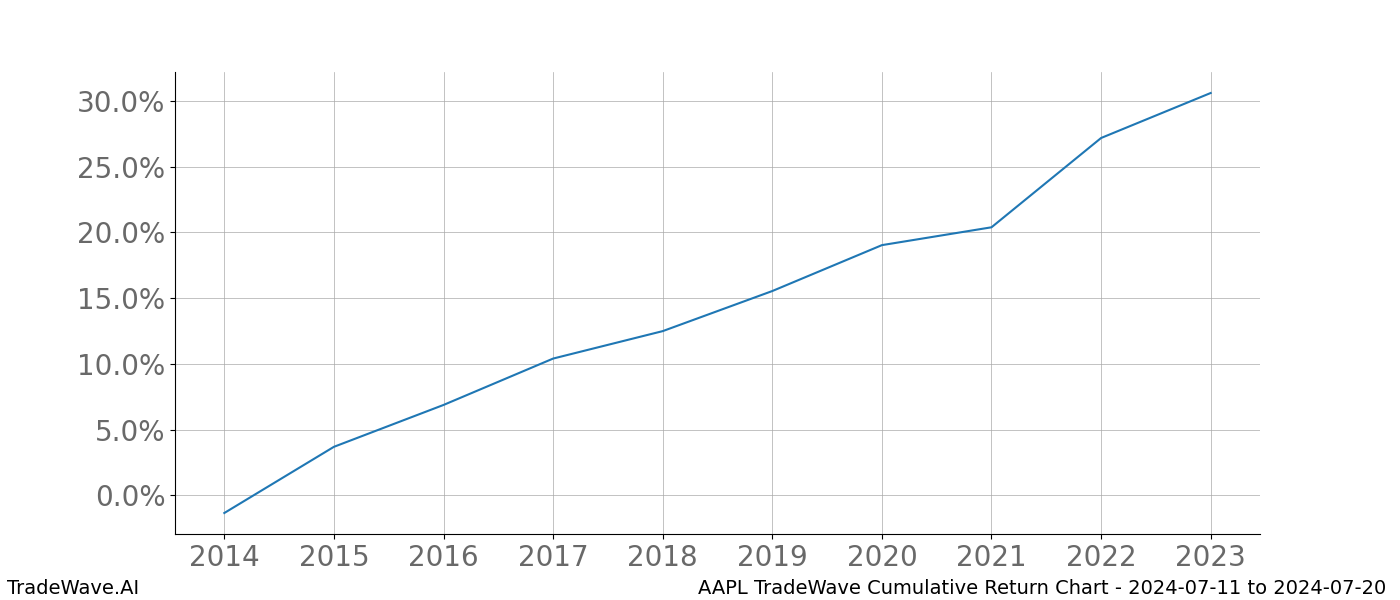 Cumulative chart AAPL for date range: 2024-07-11 to 2024-07-20 - this chart shows the cumulative return of the TradeWave opportunity date range for AAPL when bought on 2024-07-11 and sold on 2024-07-20 - this percent chart shows the capital growth for the date range over the past 10 years 