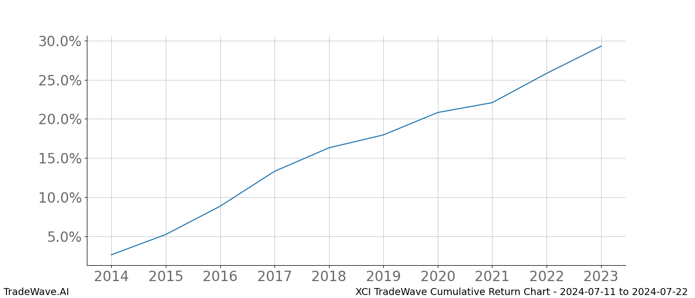 Cumulative chart XCI for date range: 2024-07-11 to 2024-07-22 - this chart shows the cumulative return of the TradeWave opportunity date range for XCI when bought on 2024-07-11 and sold on 2024-07-22 - this percent chart shows the capital growth for the date range over the past 10 years 