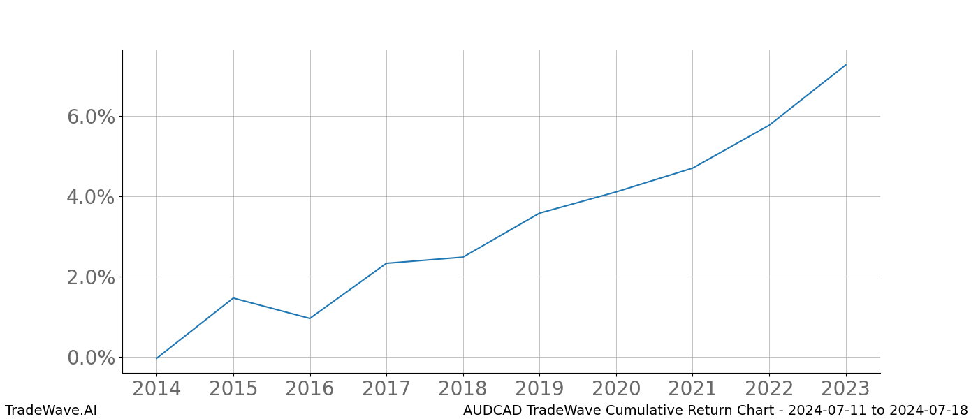 Cumulative chart AUDCAD for date range: 2024-07-11 to 2024-07-18 - this chart shows the cumulative return of the TradeWave opportunity date range for AUDCAD when bought on 2024-07-11 and sold on 2024-07-18 - this percent chart shows the capital growth for the date range over the past 10 years 