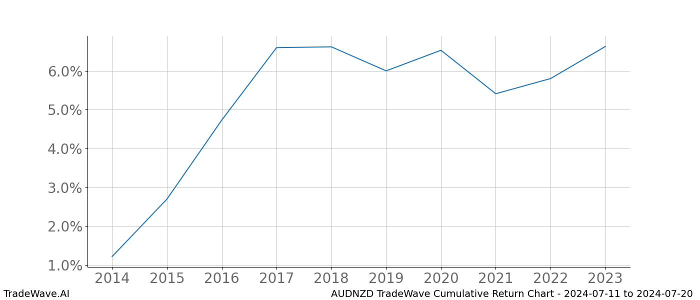 Cumulative chart AUDNZD for date range: 2024-07-11 to 2024-07-20 - this chart shows the cumulative return of the TradeWave opportunity date range for AUDNZD when bought on 2024-07-11 and sold on 2024-07-20 - this percent chart shows the capital growth for the date range over the past 10 years 