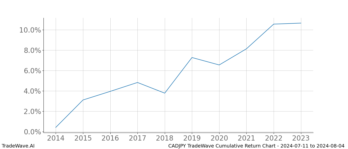 Cumulative chart CADJPY for date range: 2024-07-11 to 2024-08-04 - this chart shows the cumulative return of the TradeWave opportunity date range for CADJPY when bought on 2024-07-11 and sold on 2024-08-04 - this percent chart shows the capital growth for the date range over the past 10 years 