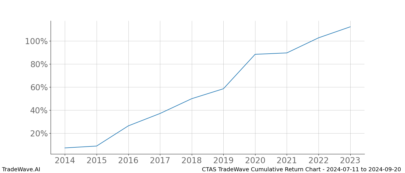 Cumulative chart CTAS for date range: 2024-07-11 to 2024-09-20 - this chart shows the cumulative return of the TradeWave opportunity date range for CTAS when bought on 2024-07-11 and sold on 2024-09-20 - this percent chart shows the capital growth for the date range over the past 10 years 