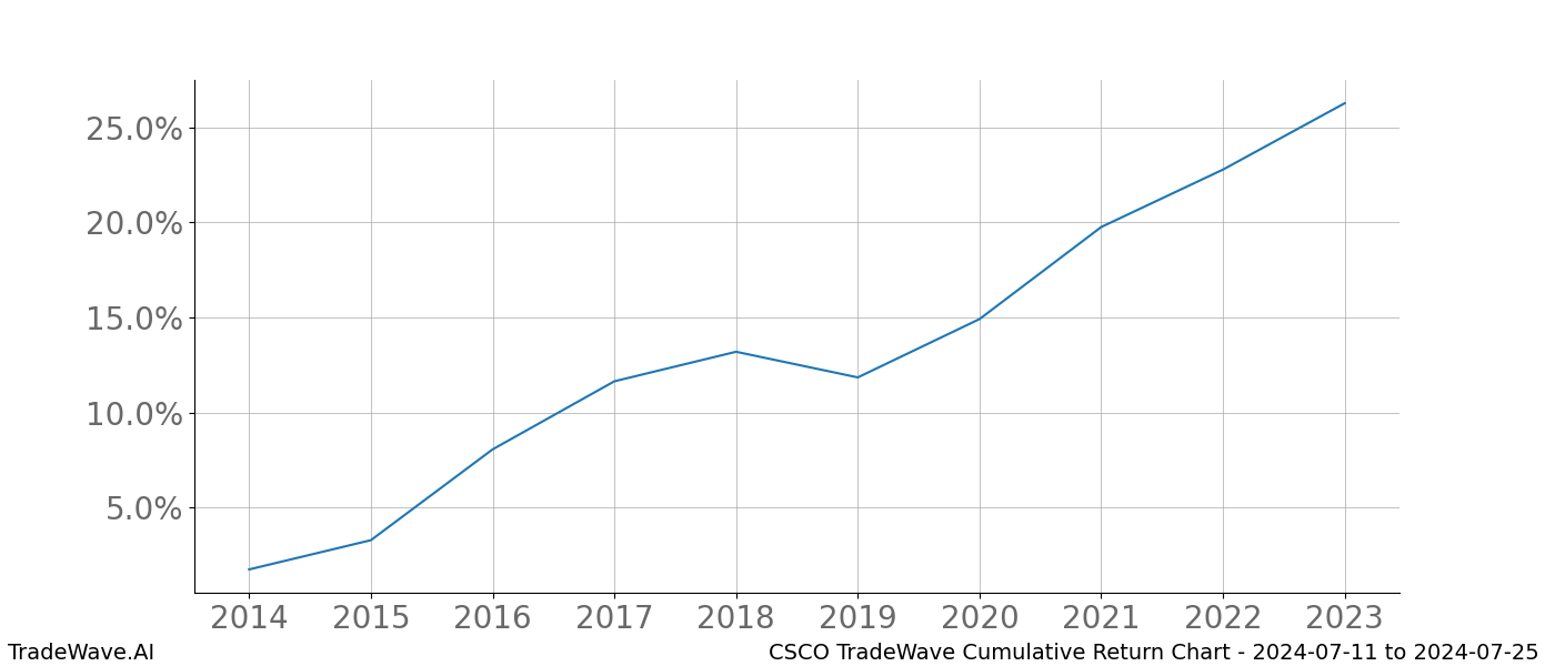 Cumulative chart CSCO for date range: 2024-07-11 to 2024-07-25 - this chart shows the cumulative return of the TradeWave opportunity date range for CSCO when bought on 2024-07-11 and sold on 2024-07-25 - this percent chart shows the capital growth for the date range over the past 10 years 