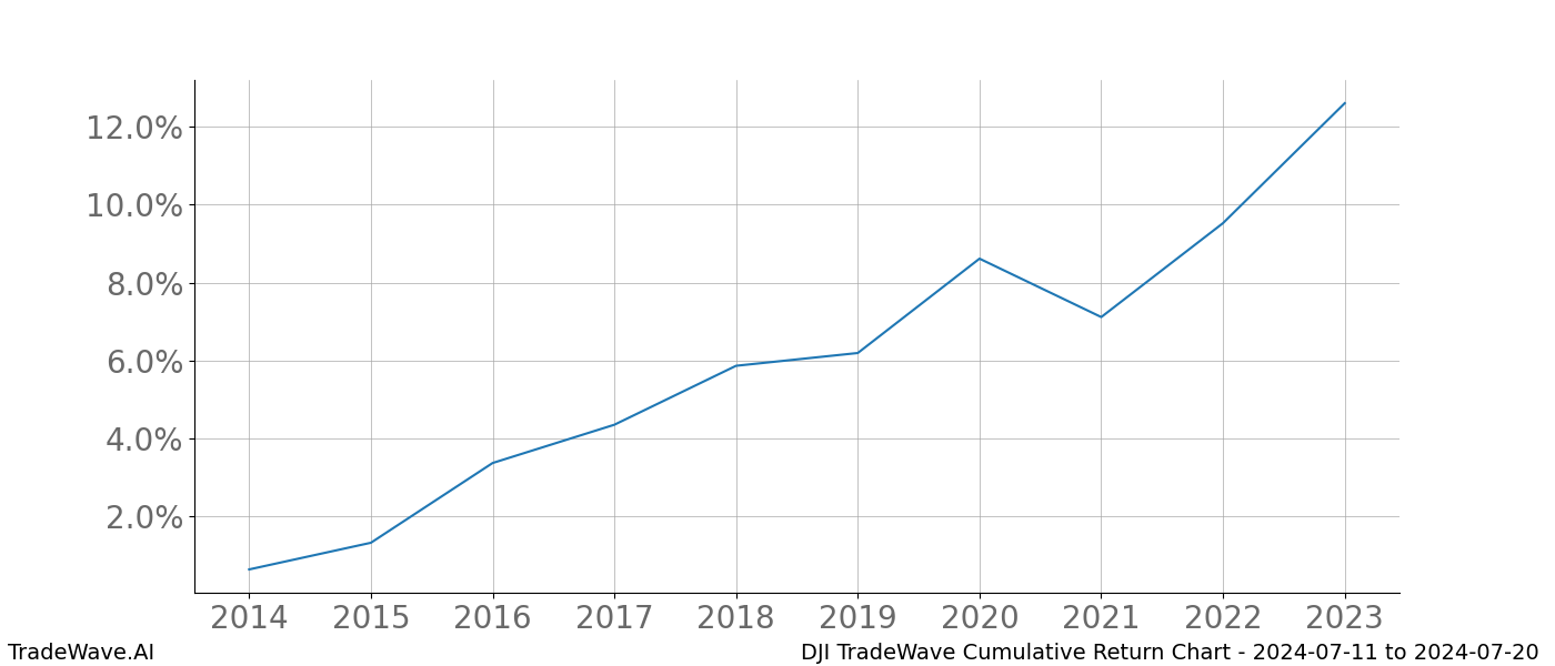 Cumulative chart DJI for date range: 2024-07-11 to 2024-07-20 - this chart shows the cumulative return of the TradeWave opportunity date range for DJI when bought on 2024-07-11 and sold on 2024-07-20 - this percent chart shows the capital growth for the date range over the past 10 years 