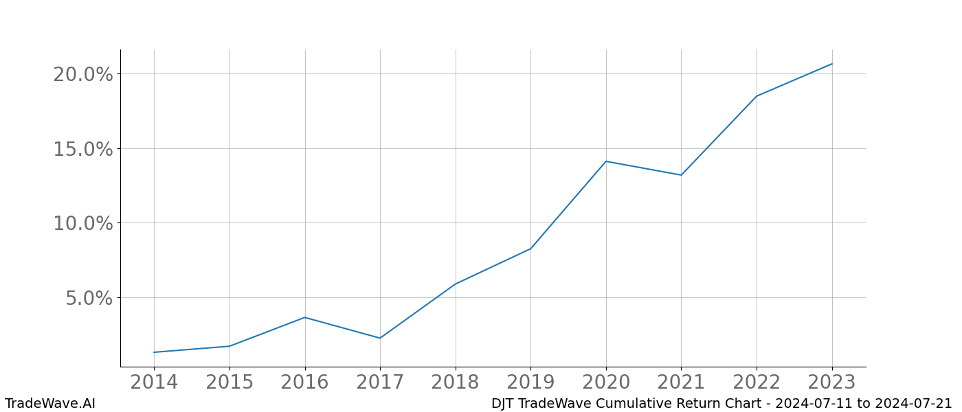 Cumulative chart DJT for date range: 2024-07-11 to 2024-07-21 - this chart shows the cumulative return of the TradeWave opportunity date range for DJT when bought on 2024-07-11 and sold on 2024-07-21 - this percent chart shows the capital growth for the date range over the past 10 years 