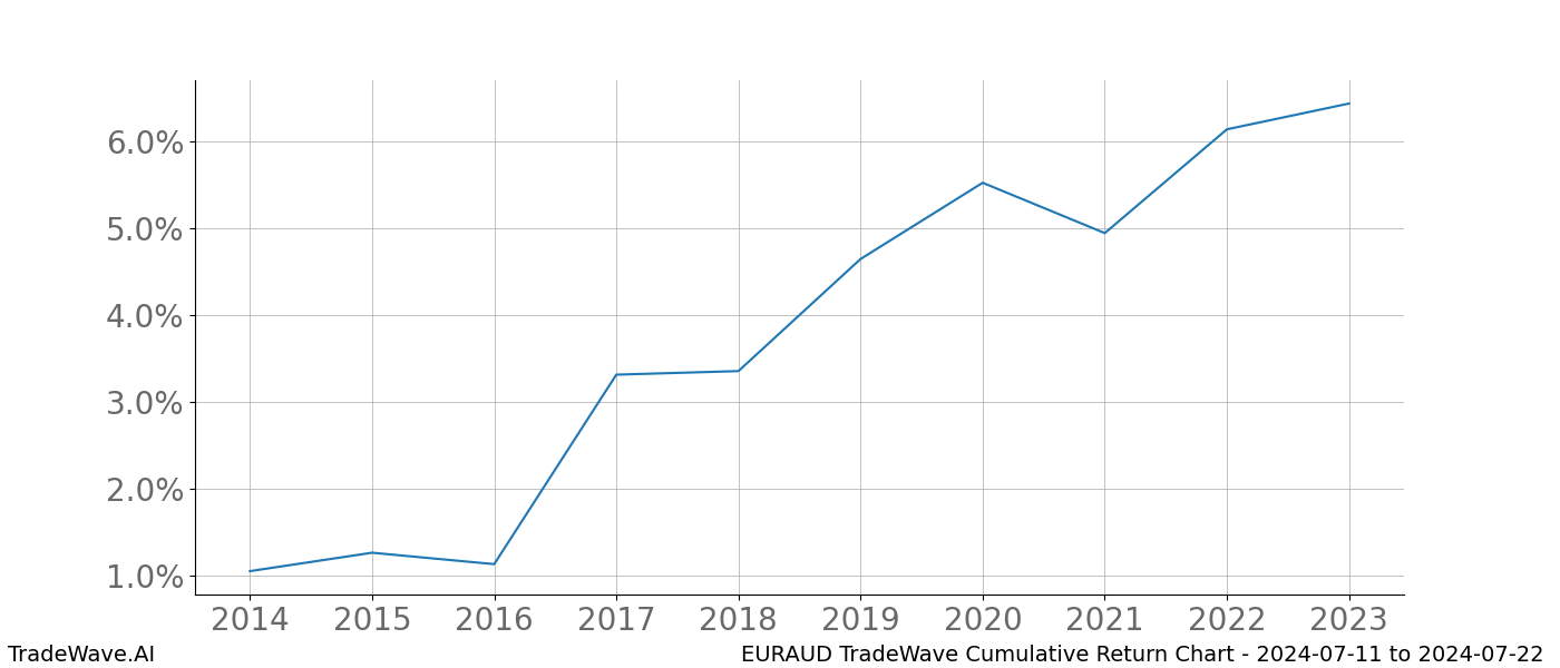 Cumulative chart EURAUD for date range: 2024-07-11 to 2024-07-22 - this chart shows the cumulative return of the TradeWave opportunity date range for EURAUD when bought on 2024-07-11 and sold on 2024-07-22 - this percent chart shows the capital growth for the date range over the past 10 years 