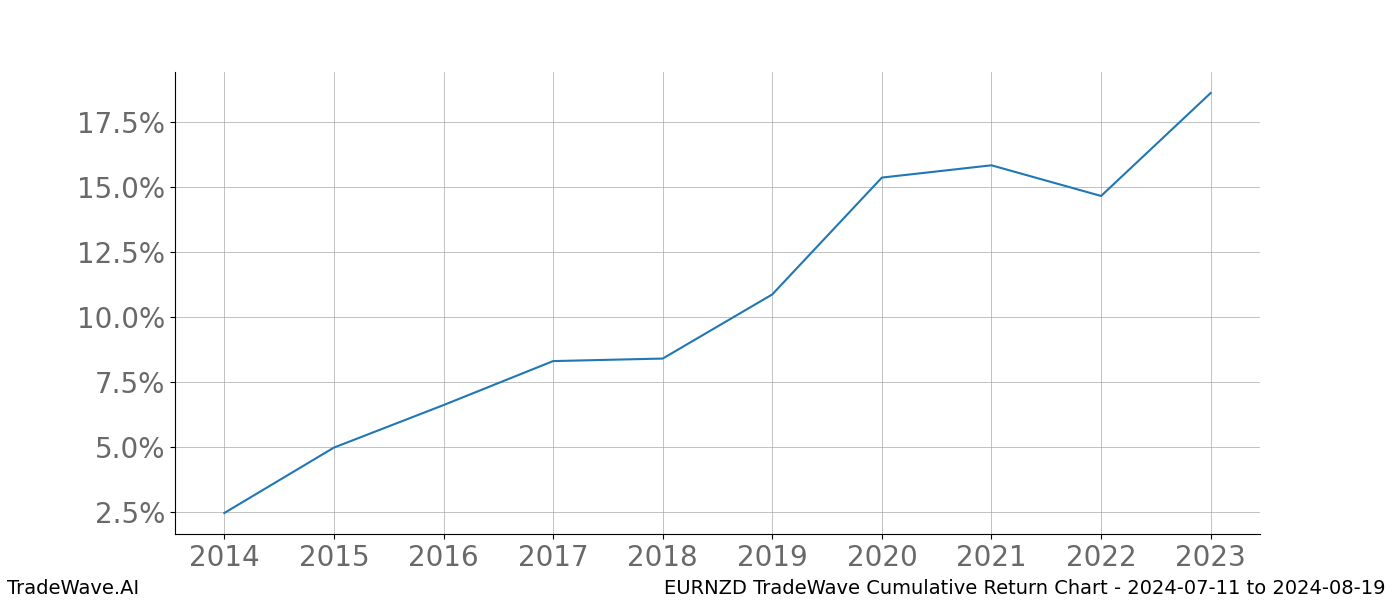 Cumulative chart EURNZD for date range: 2024-07-11 to 2024-08-19 - this chart shows the cumulative return of the TradeWave opportunity date range for EURNZD when bought on 2024-07-11 and sold on 2024-08-19 - this percent chart shows the capital growth for the date range over the past 10 years 