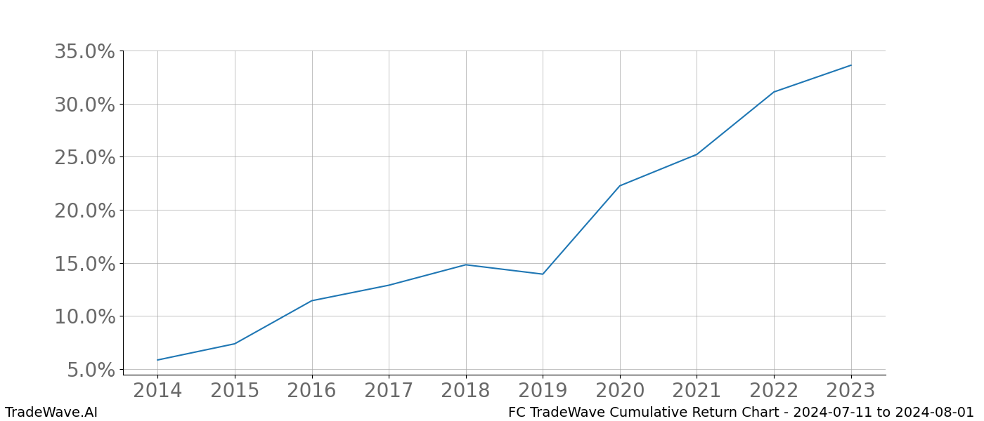 Cumulative chart FC for date range: 2024-07-11 to 2024-08-01 - this chart shows the cumulative return of the TradeWave opportunity date range for FC when bought on 2024-07-11 and sold on 2024-08-01 - this percent chart shows the capital growth for the date range over the past 10 years 