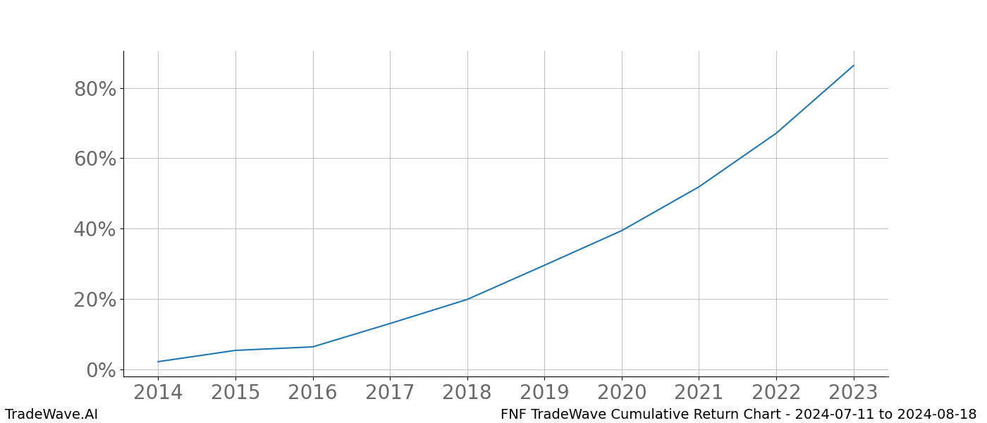 Cumulative chart FNF for date range: 2024-07-11 to 2024-08-18 - this chart shows the cumulative return of the TradeWave opportunity date range for FNF when bought on 2024-07-11 and sold on 2024-08-18 - this percent chart shows the capital growth for the date range over the past 10 years 