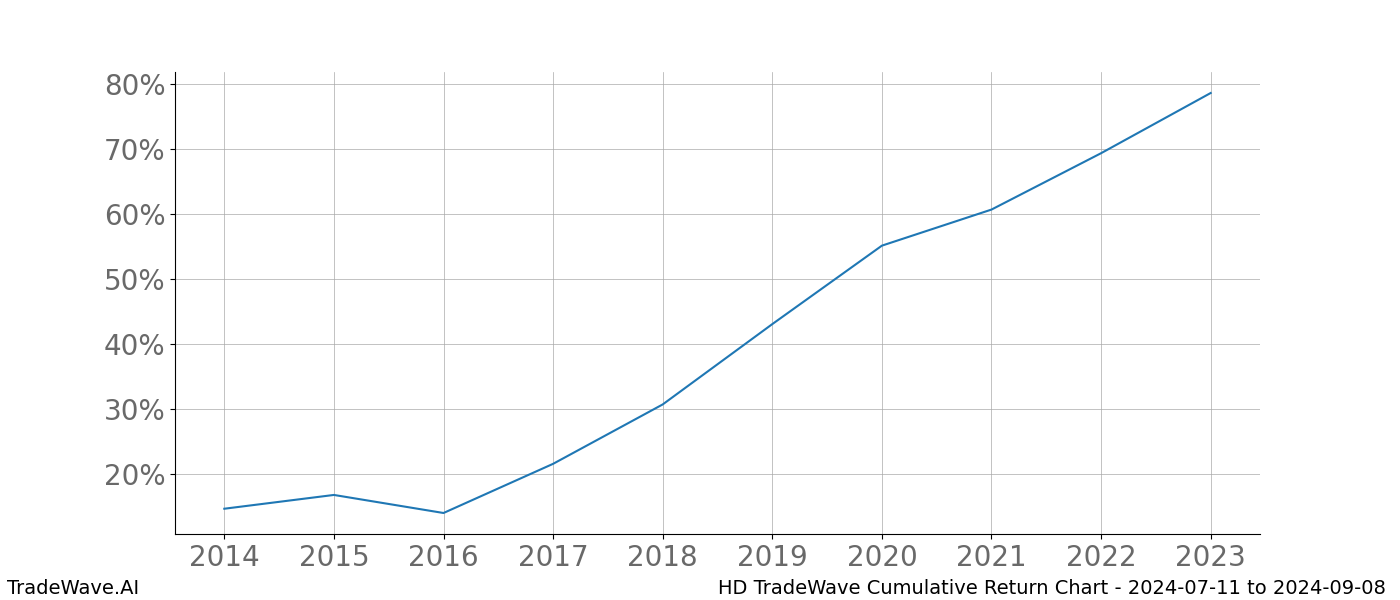 Cumulative chart HD for date range: 2024-07-11 to 2024-09-08 - this chart shows the cumulative return of the TradeWave opportunity date range for HD when bought on 2024-07-11 and sold on 2024-09-08 - this percent chart shows the capital growth for the date range over the past 10 years 