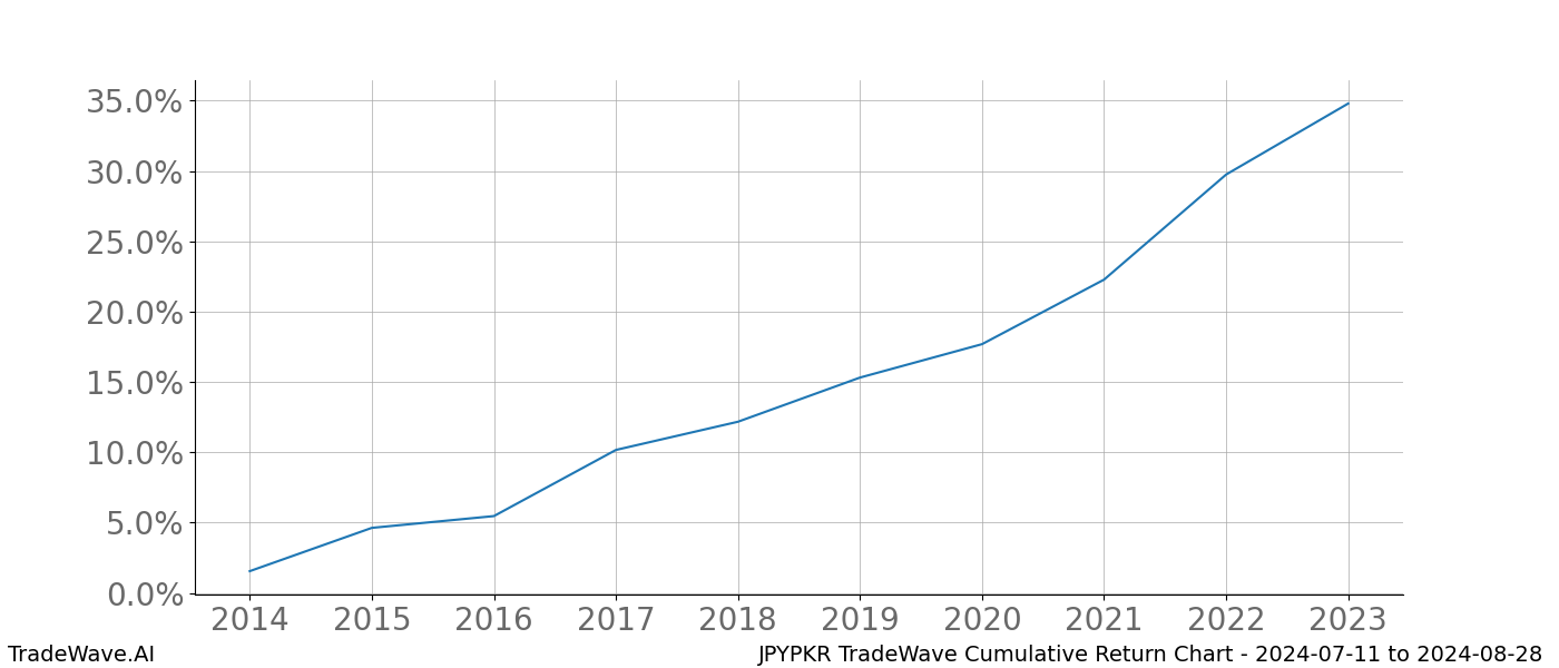 Cumulative chart JPYPKR for date range: 2024-07-11 to 2024-08-28 - this chart shows the cumulative return of the TradeWave opportunity date range for JPYPKR when bought on 2024-07-11 and sold on 2024-08-28 - this percent chart shows the capital growth for the date range over the past 10 years 