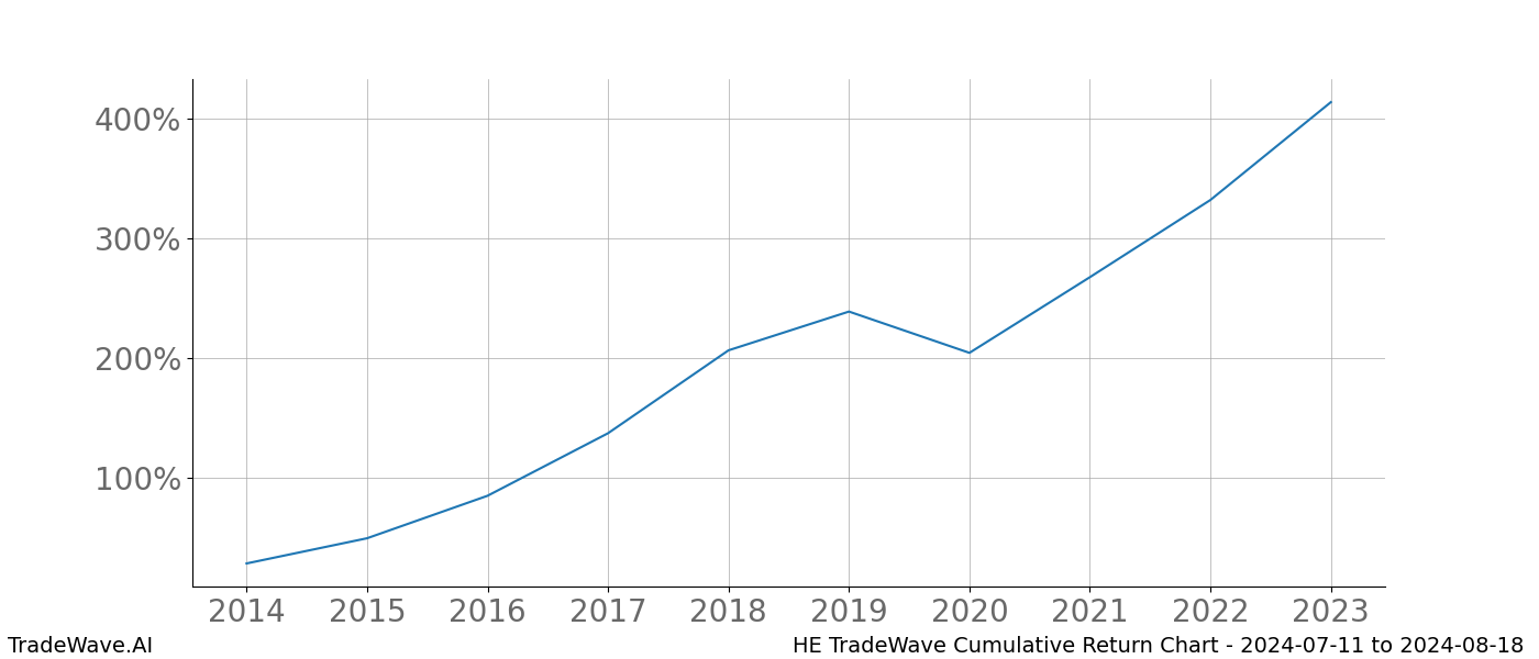 Cumulative chart HE for date range: 2024-07-11 to 2024-08-18 - this chart shows the cumulative return of the TradeWave opportunity date range for HE when bought on 2024-07-11 and sold on 2024-08-18 - this percent chart shows the capital growth for the date range over the past 10 years 