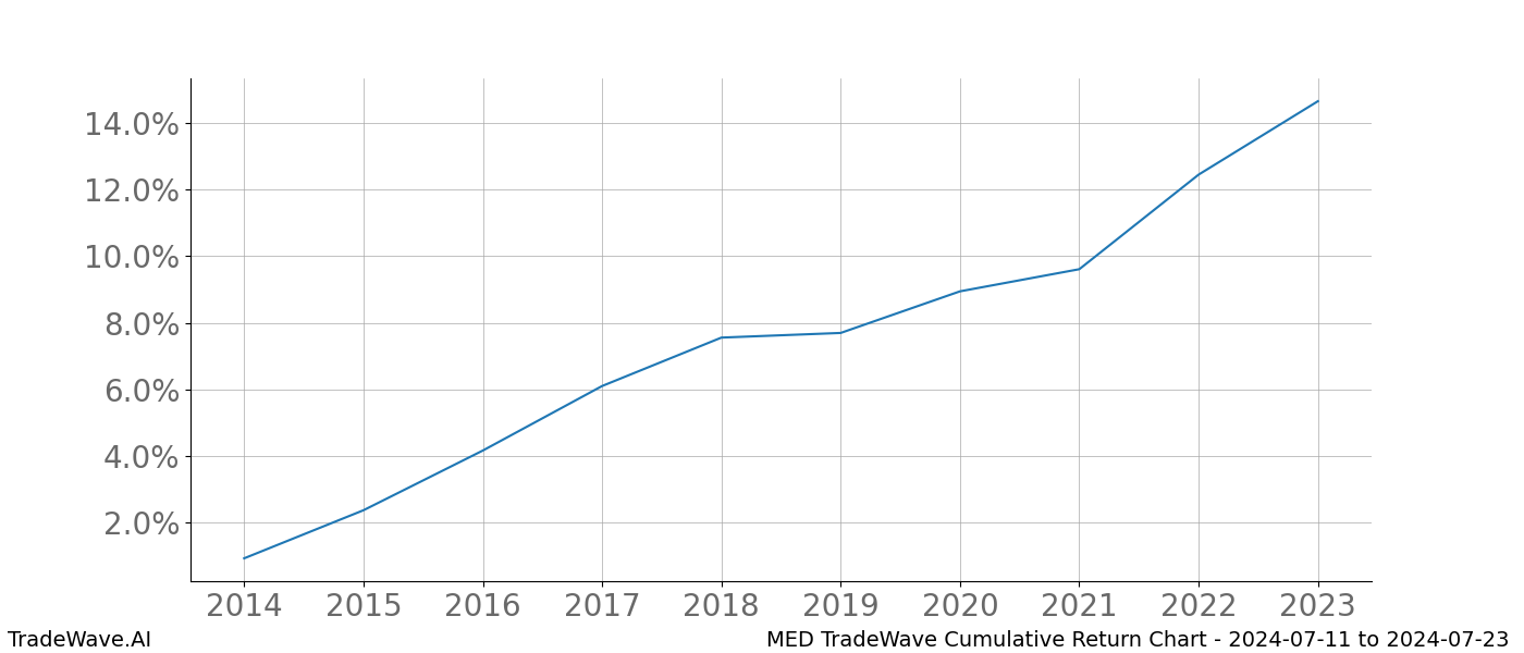 Cumulative chart MED for date range: 2024-07-11 to 2024-07-23 - this chart shows the cumulative return of the TradeWave opportunity date range for MED when bought on 2024-07-11 and sold on 2024-07-23 - this percent chart shows the capital growth for the date range over the past 10 years 