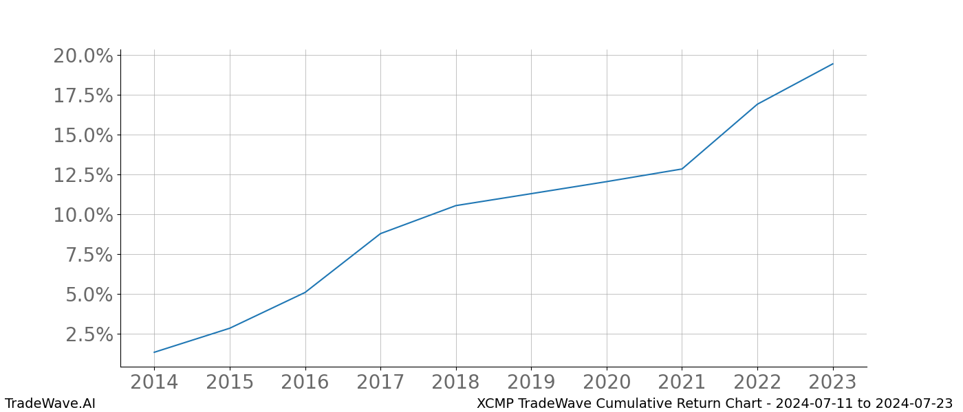 Cumulative chart XCMP for date range: 2024-07-11 to 2024-07-23 - this chart shows the cumulative return of the TradeWave opportunity date range for XCMP when bought on 2024-07-11 and sold on 2024-07-23 - this percent chart shows the capital growth for the date range over the past 10 years 