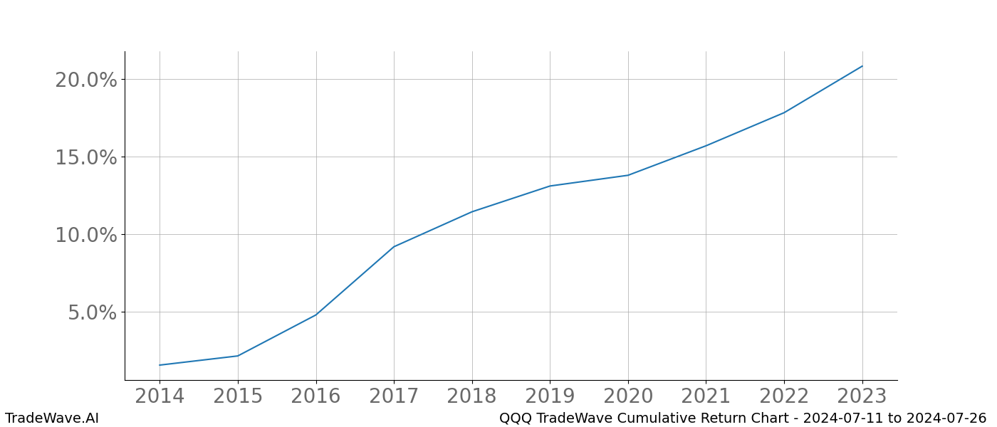 Cumulative chart QQQ for date range: 2024-07-11 to 2024-07-26 - this chart shows the cumulative return of the TradeWave opportunity date range for QQQ when bought on 2024-07-11 and sold on 2024-07-26 - this percent chart shows the capital growth for the date range over the past 10 years 