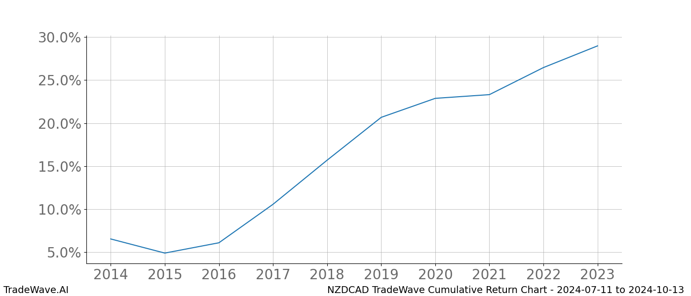 Cumulative chart NZDCAD for date range: 2024-07-11 to 2024-10-13 - this chart shows the cumulative return of the TradeWave opportunity date range for NZDCAD when bought on 2024-07-11 and sold on 2024-10-13 - this percent chart shows the capital growth for the date range over the past 10 years 