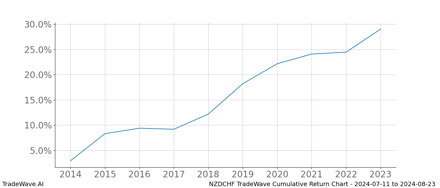 Cumulative chart NZDCHF for date range: 2024-07-11 to 2024-08-23 - this chart shows the cumulative return of the TradeWave opportunity date range for NZDCHF when bought on 2024-07-11 and sold on 2024-08-23 - this percent chart shows the capital growth for the date range over the past 10 years 