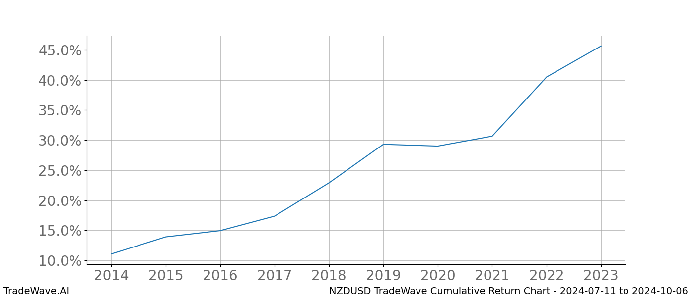 Cumulative chart NZDUSD for date range: 2024-07-11 to 2024-10-06 - this chart shows the cumulative return of the TradeWave opportunity date range for NZDUSD when bought on 2024-07-11 and sold on 2024-10-06 - this percent chart shows the capital growth for the date range over the past 10 years 