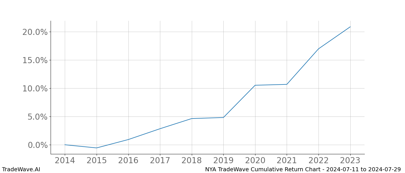 Cumulative chart NYA for date range: 2024-07-11 to 2024-07-29 - this chart shows the cumulative return of the TradeWave opportunity date range for NYA when bought on 2024-07-11 and sold on 2024-07-29 - this percent chart shows the capital growth for the date range over the past 10 years 