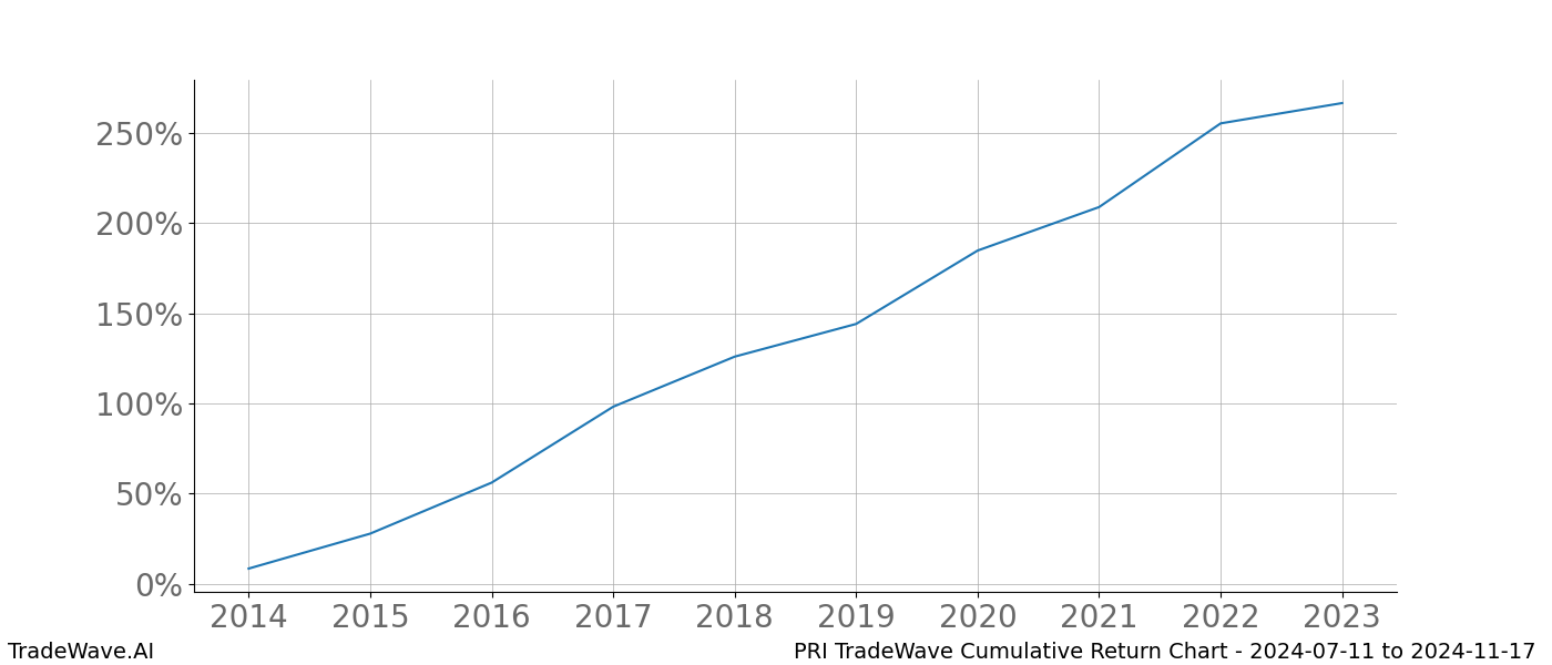 Cumulative chart PRI for date range: 2024-07-11 to 2024-11-17 - this chart shows the cumulative return of the TradeWave opportunity date range for PRI when bought on 2024-07-11 and sold on 2024-11-17 - this percent chart shows the capital growth for the date range over the past 10 years 